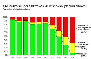 From “The Impact of the Adequate Yearly Progress Requirement of the Federal No Child Left Behind Act on the Great Lakes Region,” a study released by the Great Lakes Center for Educational Research and the Education Policy Studies Laboratory at Arizona State University.