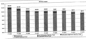 Mill Rate History and Projections Without a Referendum