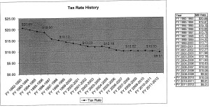 Mill Rate History and Projections With A Referendum, Other Administrative Proposals and Rebewal of Maintenance Referendum