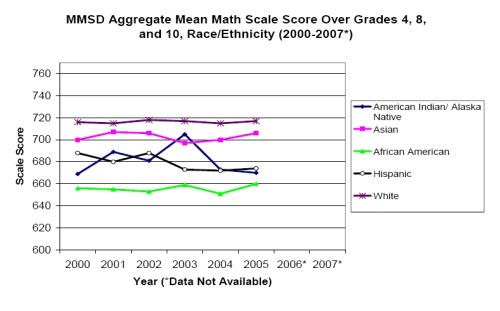 From MMSD Mathematics Task Force Report