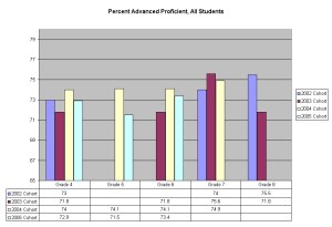 WKCE Mathematics Perecentages from DPI