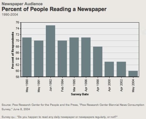 Declining-Newspaper-Readership