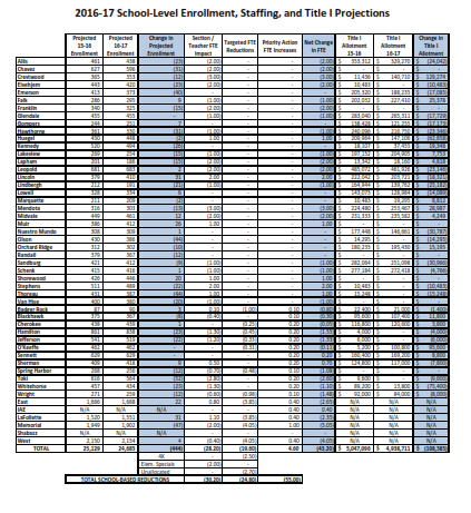 Title I Staffing Enrollments